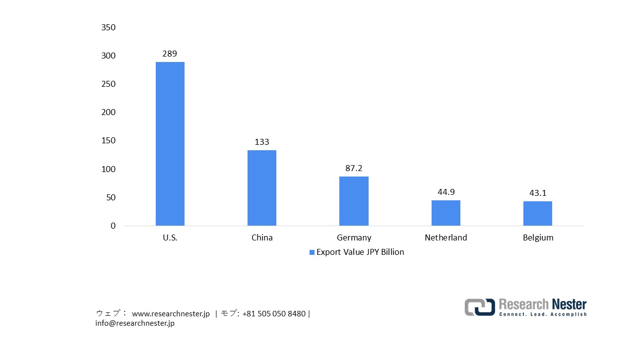 Japan’s Export of Medical Instruments in 2024